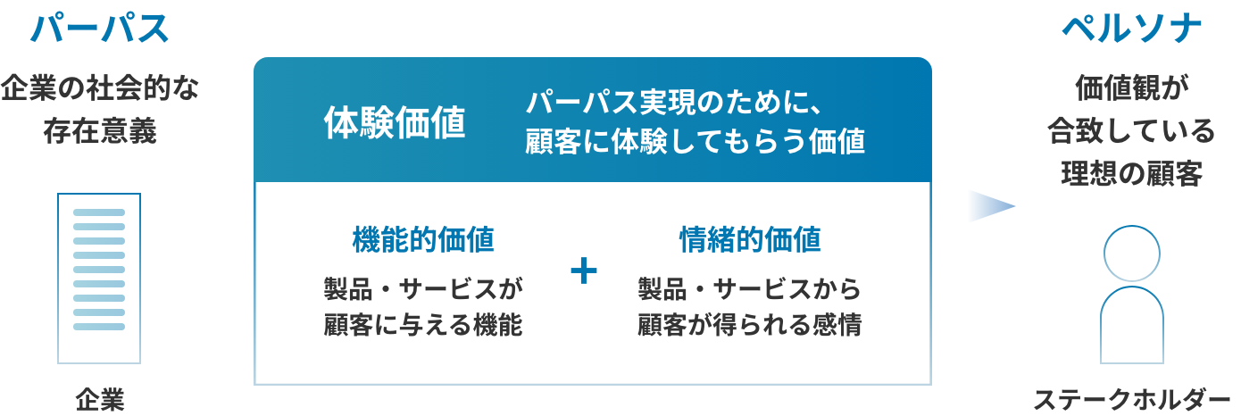 体験価値ストラクチャ ミッションを達成するために顧客に体験してもらうべき価値