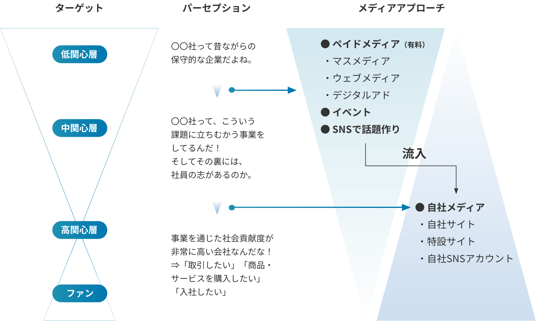 コミュニケーションプラン策定